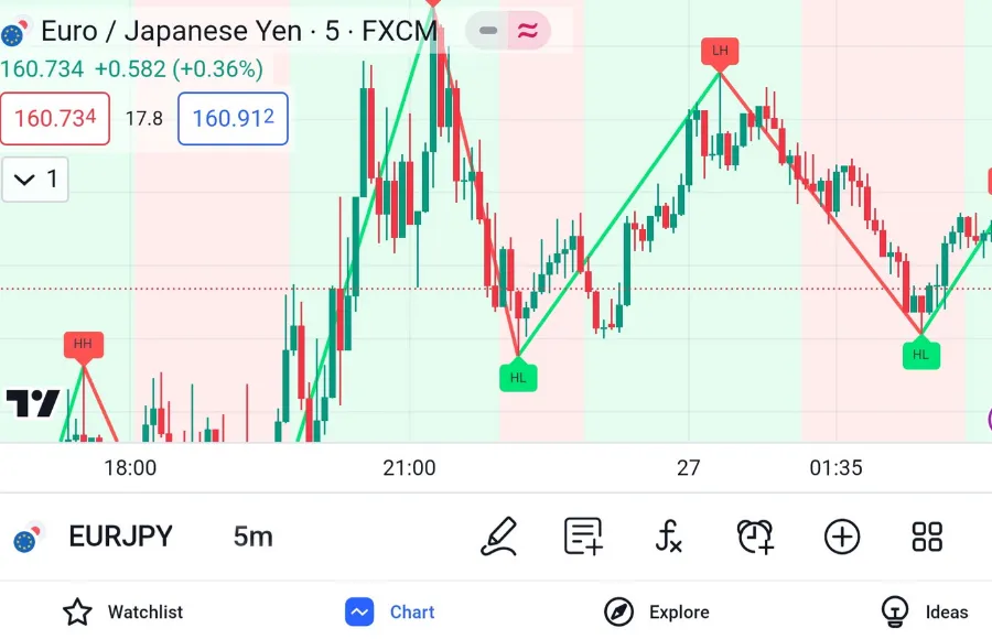 Quotex market Analysis